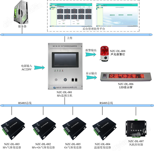 SF6泄漏报警在线监测