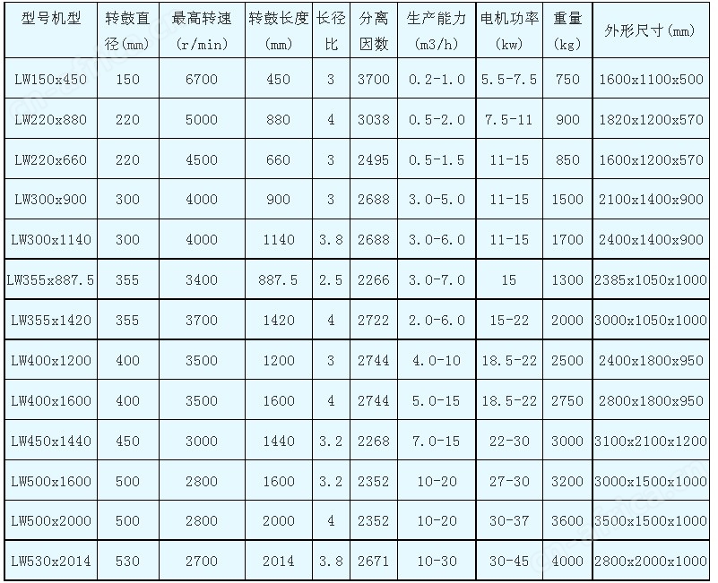 LW型三足式刮刀下卸料离心机