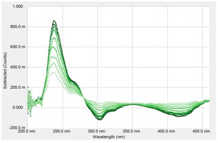 使用&ldquo;Subtract Spectrum&rdquo;扣除光谱后的相对吸光度值变化。