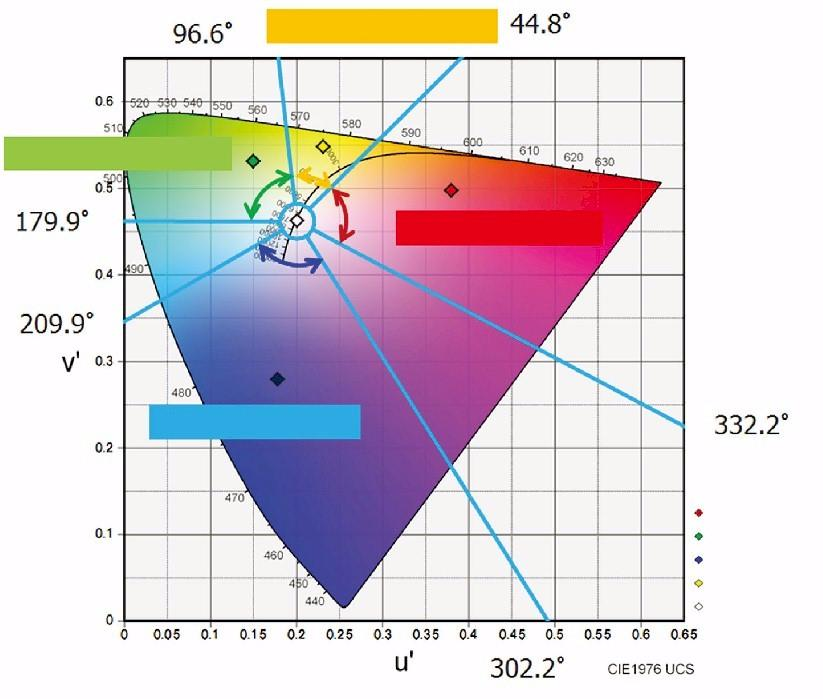 CIE 1976均匀色空间所述的容限范围