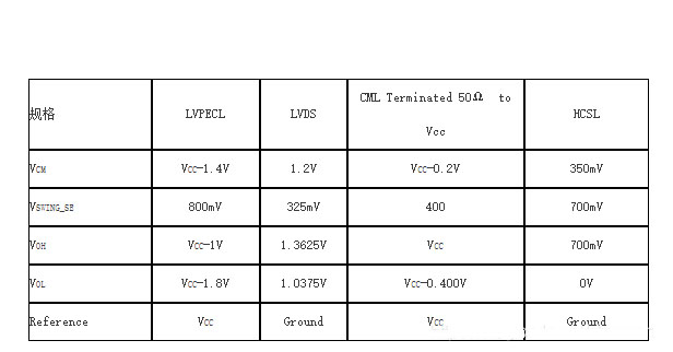 关于差分晶振的时钟逻辑类型介绍