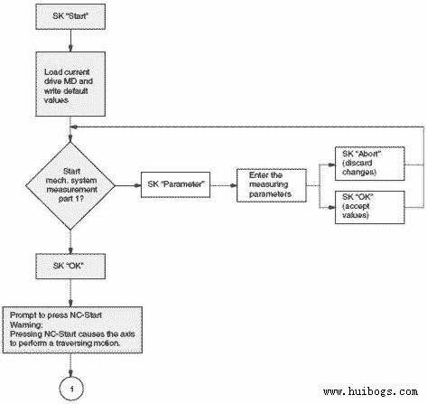 西门子840d数控系统维修驱动的自动优化(2)