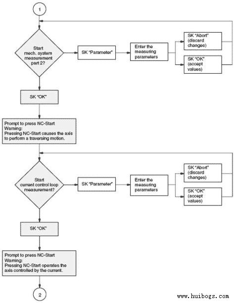 西门子840d数控系统维修驱动的自动优化(3)