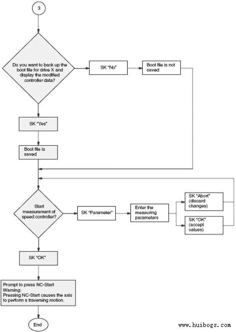 西门子840d数控系统维修驱动的自动优化(5)